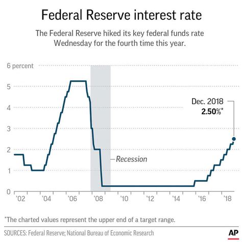 federal Hermes interest rates